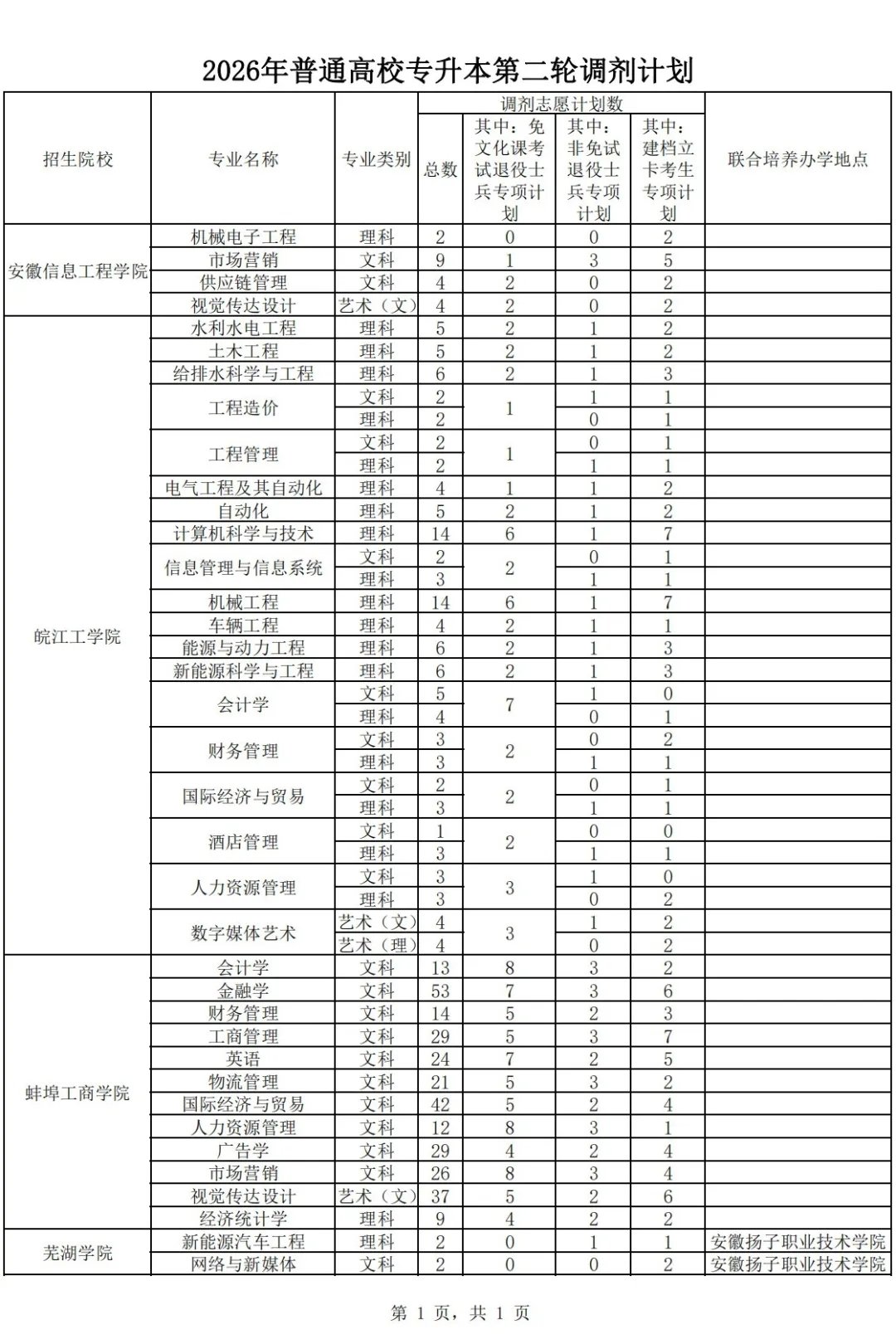 安徽省2026年普通高校专升本第二轮调剂志愿填报即将开始 切勿通过搜索引擎或别人分享的链接填报